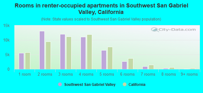 Rooms in renter-occupied apartments in Southwest San Gabriel Valley, California
