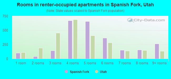 Rooms in renter-occupied apartments in Spanish Fork, Utah