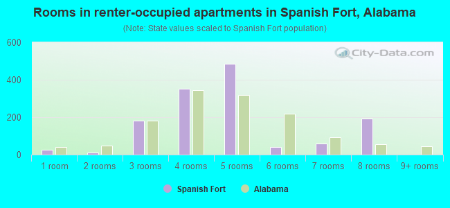 Rooms in renter-occupied apartments in Spanish Fort, Alabama