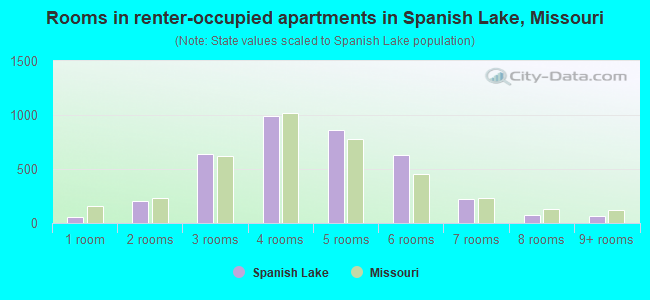 Rooms in renter-occupied apartments in Spanish Lake, Missouri