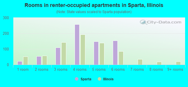 Rooms in renter-occupied apartments in Sparta, Illinois