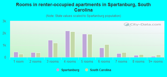 Rooms in renter-occupied apartments in Spartanburg, South Carolina