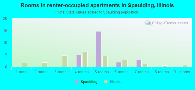 Rooms in renter-occupied apartments in Spaulding, Illinois
