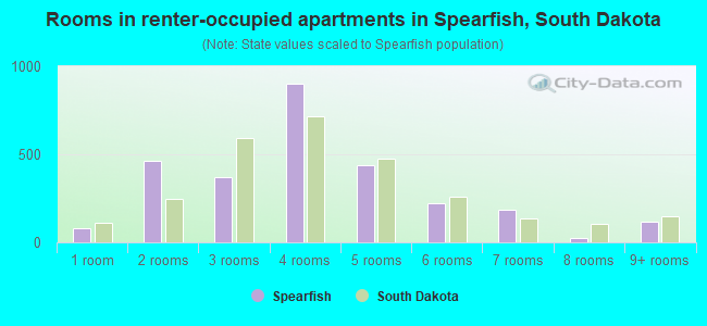Rooms in renter-occupied apartments in Spearfish, South Dakota