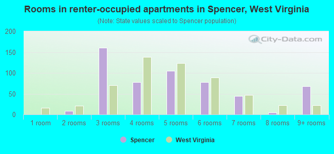 Rooms in renter-occupied apartments in Spencer, West Virginia