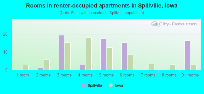 Rooms in renter-occupied apartments in Spillville, Iowa