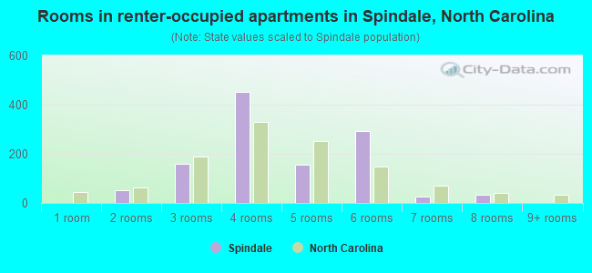 Rooms in renter-occupied apartments in Spindale, North Carolina