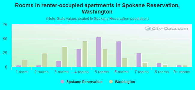 Rooms in renter-occupied apartments in Spokane Reservation, Washington