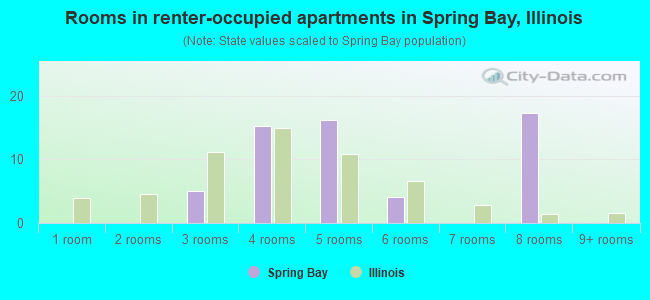 Rooms in renter-occupied apartments in Spring Bay, Illinois