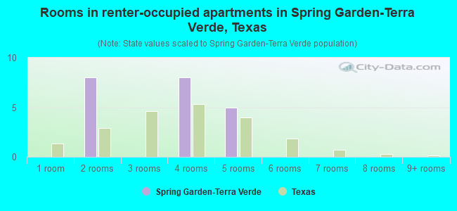 Rooms in renter-occupied apartments in Spring Garden-Terra Verde, Texas