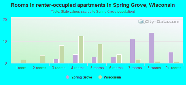 Rooms in renter-occupied apartments in Spring Grove, Wisconsin