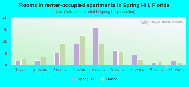Rooms in renter-occupied apartments in Spring Hill, Florida