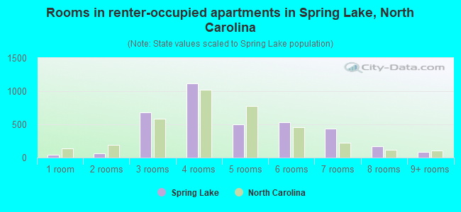 Rooms in renter-occupied apartments in Spring Lake, North Carolina