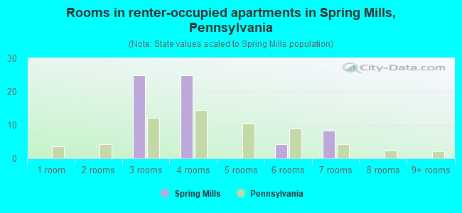 Rooms in renter-occupied apartments in Spring Mills, Pennsylvania