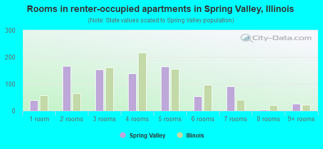 Rooms in renter-occupied apartments in Spring Valley, Illinois