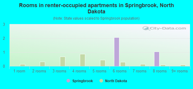 Rooms in renter-occupied apartments in Springbrook, North Dakota