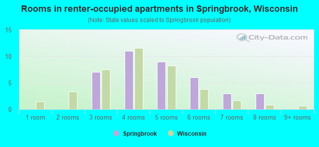 Rooms in renter-occupied apartments in Springbrook, Wisconsin