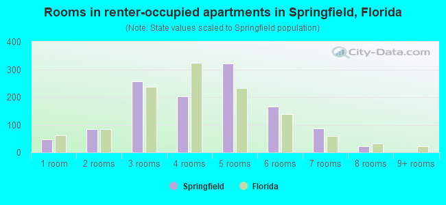 Rooms in renter-occupied apartments in Springfield, Florida