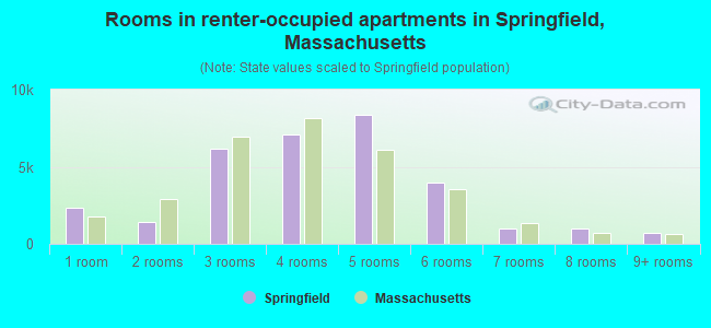 Rooms in renter-occupied apartments in Springfield, Massachusetts