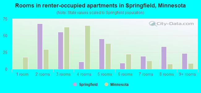 Rooms in renter-occupied apartments in Springfield, Minnesota