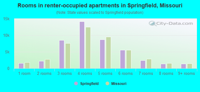 Rooms in renter-occupied apartments in Springfield, Missouri