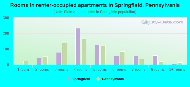 Rooms in renter-occupied apartments in Springfield, Pennsylvania