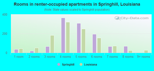 Rooms in renter-occupied apartments in Springhill, Louisiana