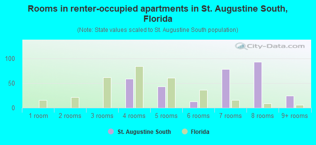 Rooms in renter-occupied apartments in St. Augustine South, Florida