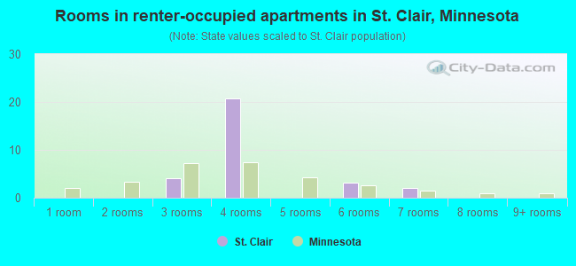 Rooms in renter-occupied apartments in St. Clair, Minnesota