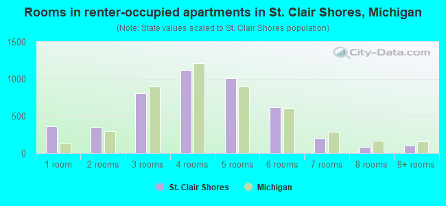 Rooms in renter-occupied apartments in St. Clair Shores, Michigan