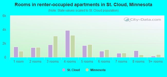 Rooms in renter-occupied apartments in St. Cloud, Minnesota
