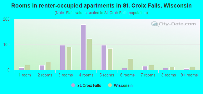 Rooms in renter-occupied apartments in St. Croix Falls, Wisconsin
