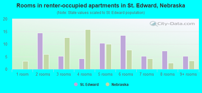 Rooms in renter-occupied apartments in St. Edward, Nebraska