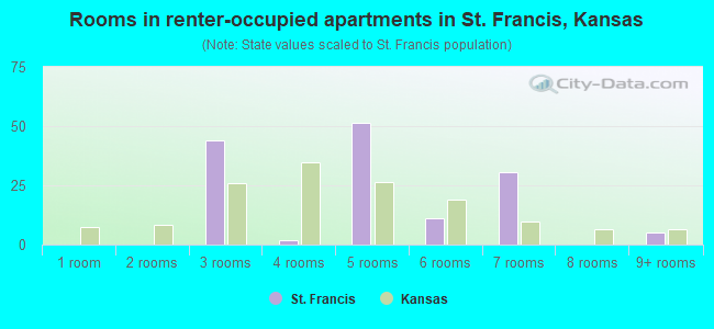 Rooms in renter-occupied apartments in St. Francis, Kansas