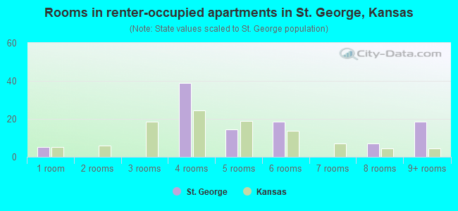 Rooms in renter-occupied apartments in St. George, Kansas