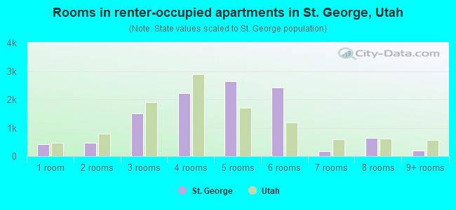 Rooms in renter-occupied apartments in St. George, Utah