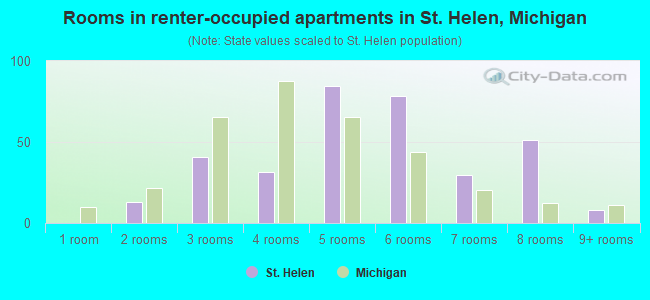 Rooms in renter-occupied apartments in St. Helen, Michigan