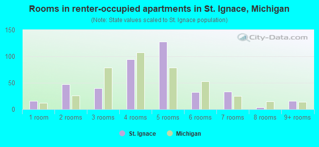 Rooms in renter-occupied apartments in St. Ignace, Michigan