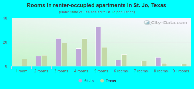 Rooms in renter-occupied apartments in St. Jo, Texas