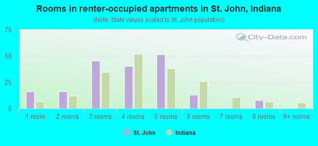 Rooms in renter-occupied apartments in St. John, Indiana