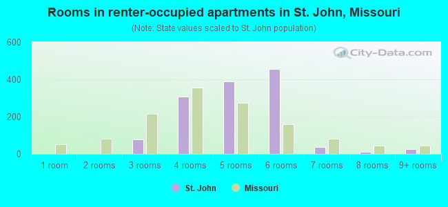 Rooms in renter-occupied apartments in St. John, Missouri