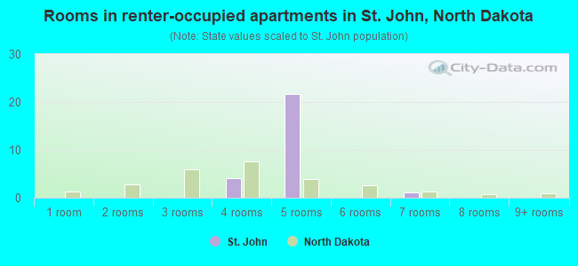 Rooms in renter-occupied apartments in St. John, North Dakota