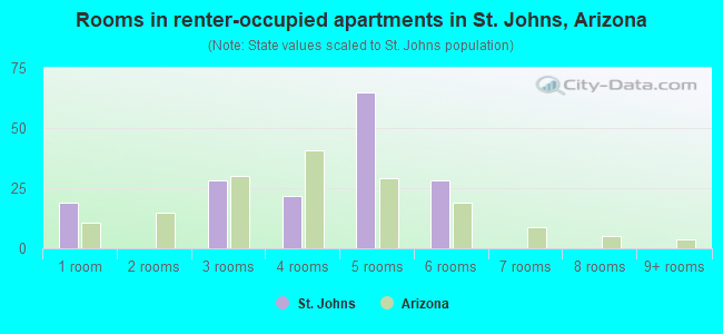Rooms in renter-occupied apartments in St. Johns, Arizona