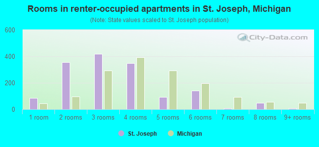 Rooms in renter-occupied apartments in St. Joseph, Michigan