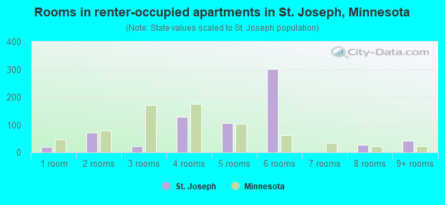 Rooms in renter-occupied apartments in St. Joseph, Minnesota