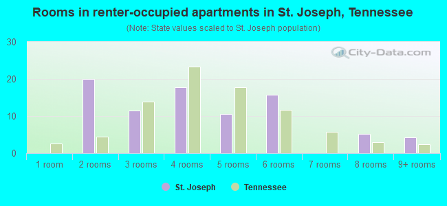 Rooms in renter-occupied apartments in St. Joseph, Tennessee