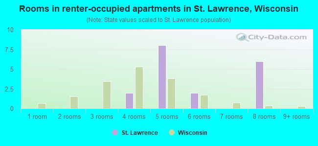 Rooms in renter-occupied apartments in St. Lawrence, Wisconsin