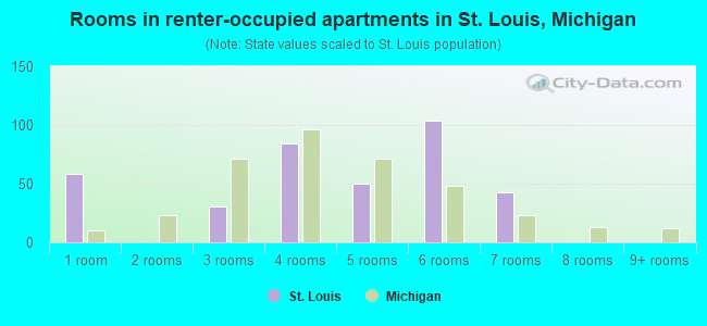 Rooms in renter-occupied apartments in St. Louis, Michigan