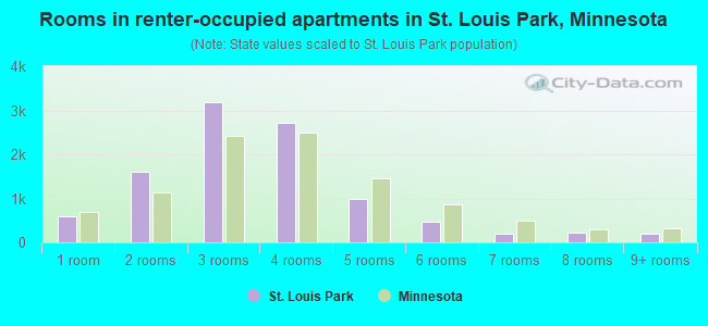 Rooms in renter-occupied apartments in St. Louis Park, Minnesota