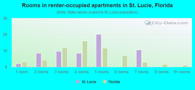 Rooms in renter-occupied apartments in St. Lucie, Florida